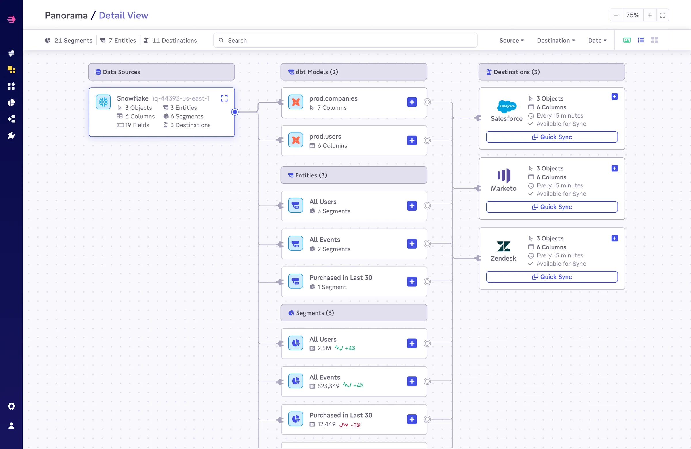 75% — individual pipeline cards readable, Snowflake source selected