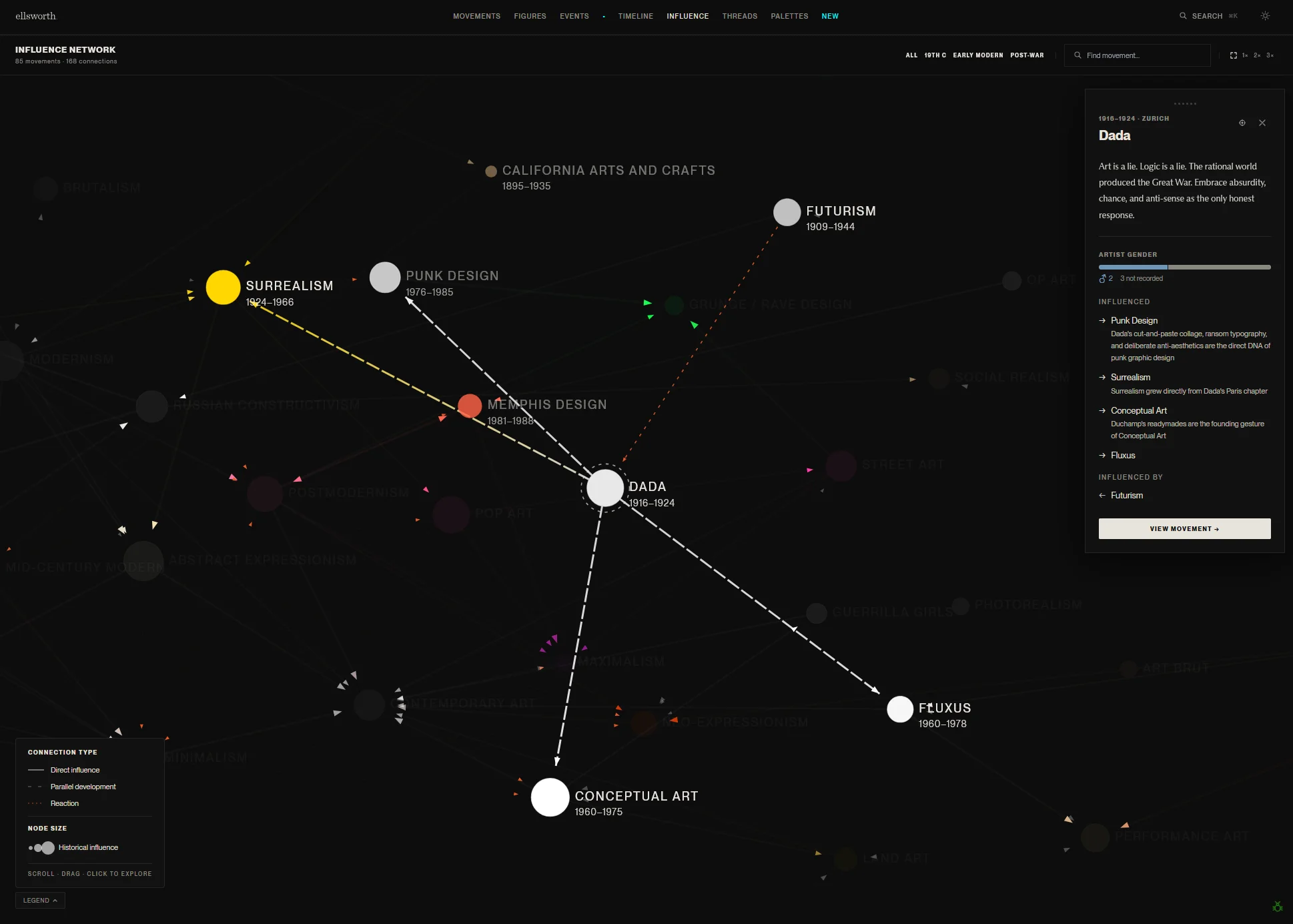 Influence network: force-directed graph of artistic influence, directed edges weighted by influence score, color-coded by movement