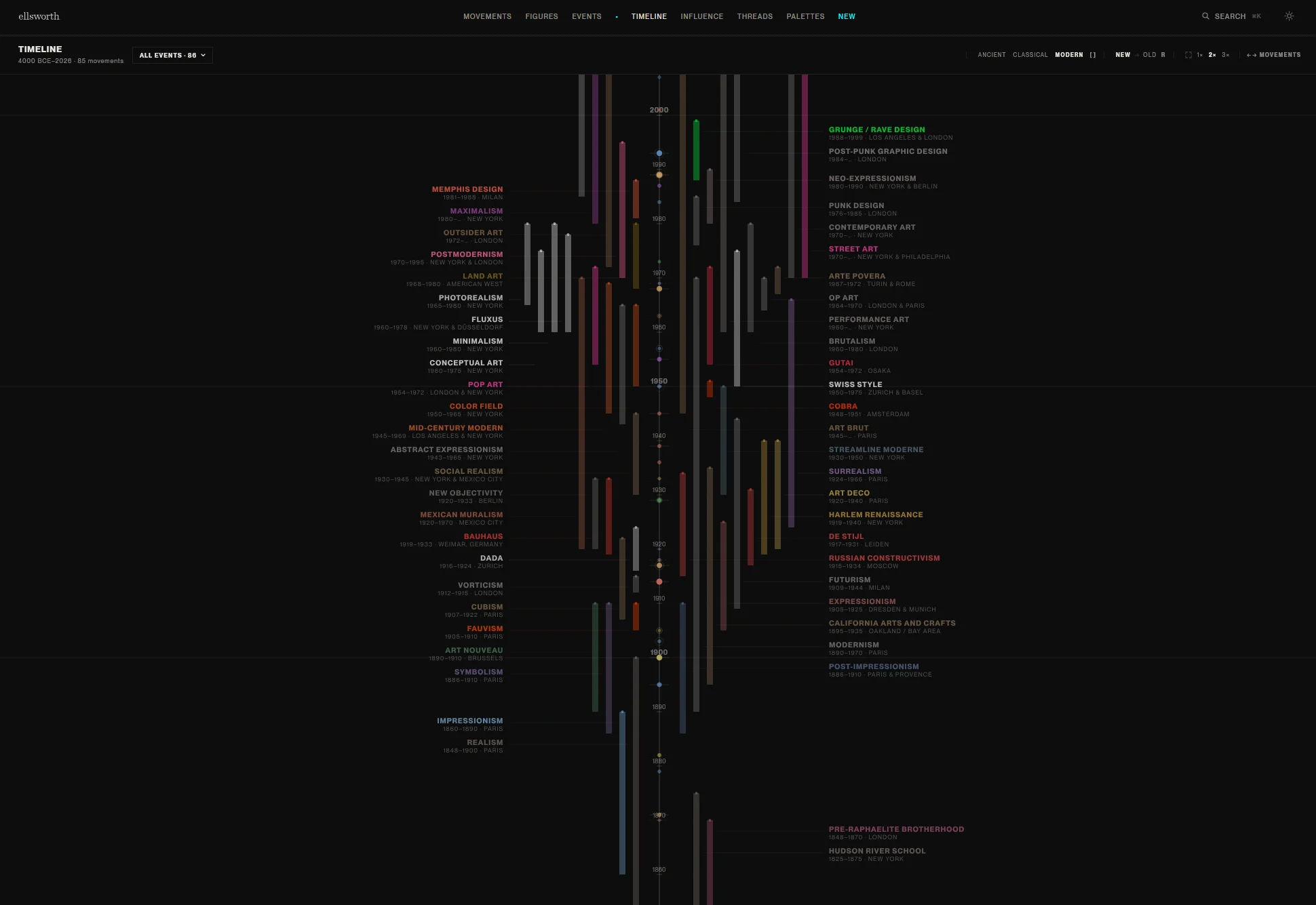 Timeline overview: every movement as a proportional bar, colored by its characteristic palette