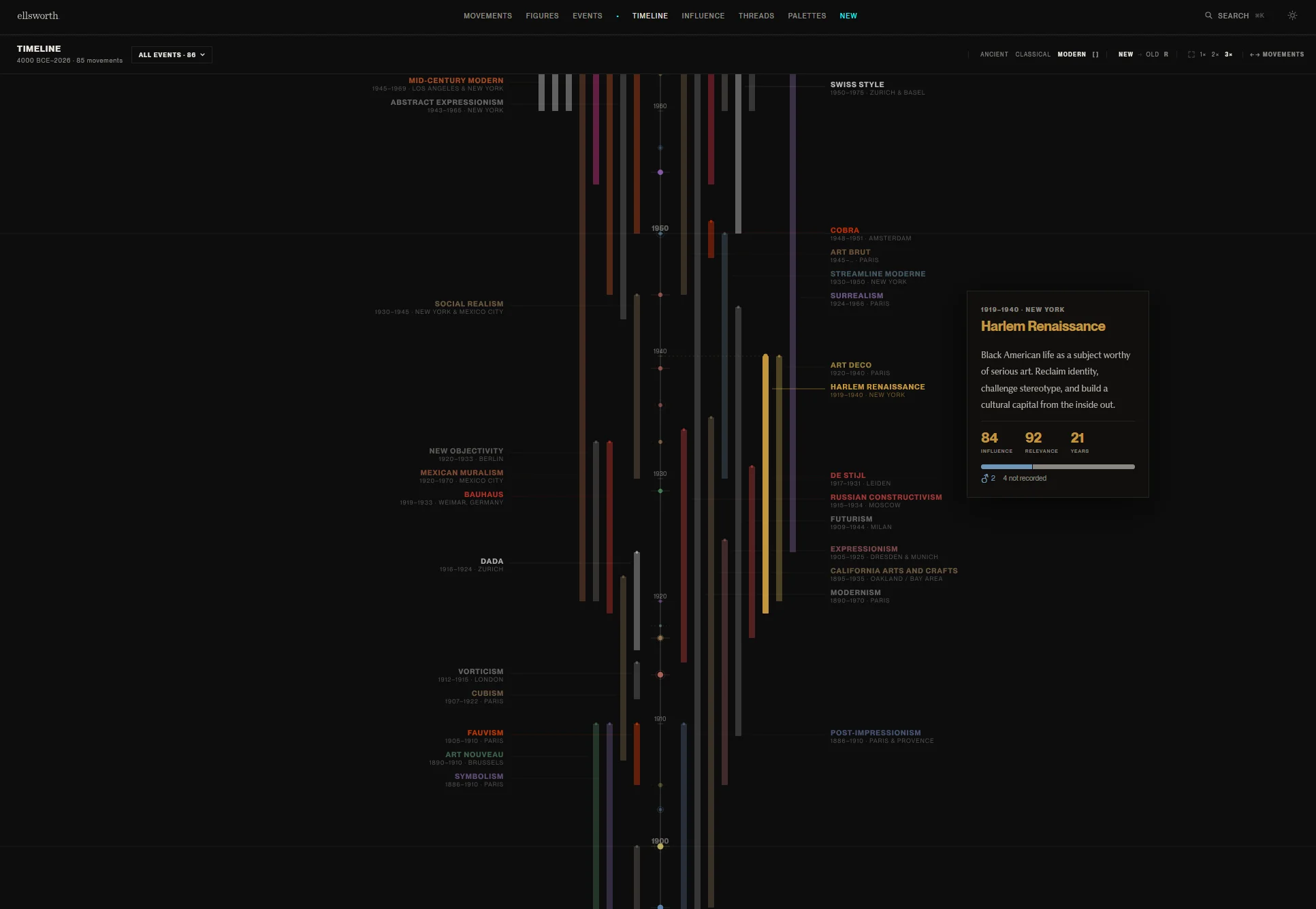 Timeline at 3x zoom: individual movements readable with date ranges and overlapping contemporaries