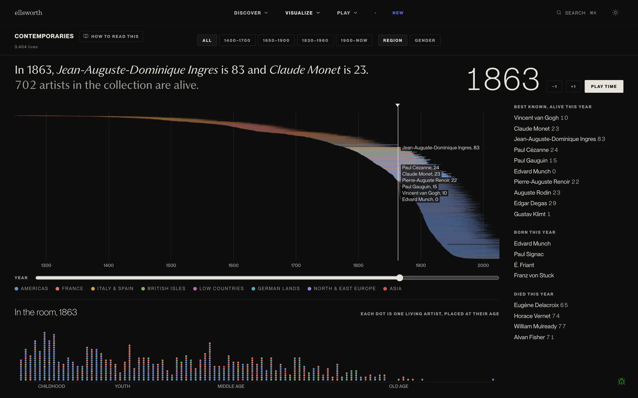 Contemporaries set to 1863: a sentence reading "In 1863, Jean-Auguste-Dominique Ingres is 83 and Claude Monet is 23," lifespans stacked as colored threads, and a dot chart of living artists by age