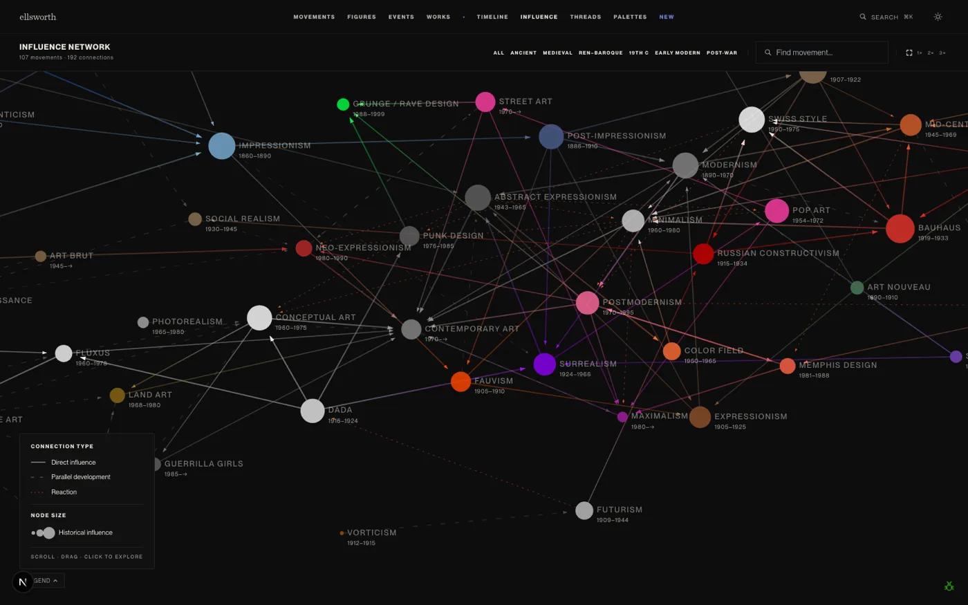 Force-directed graph of art movement influence connections, with nodes sized by historical influence and colored by movement
