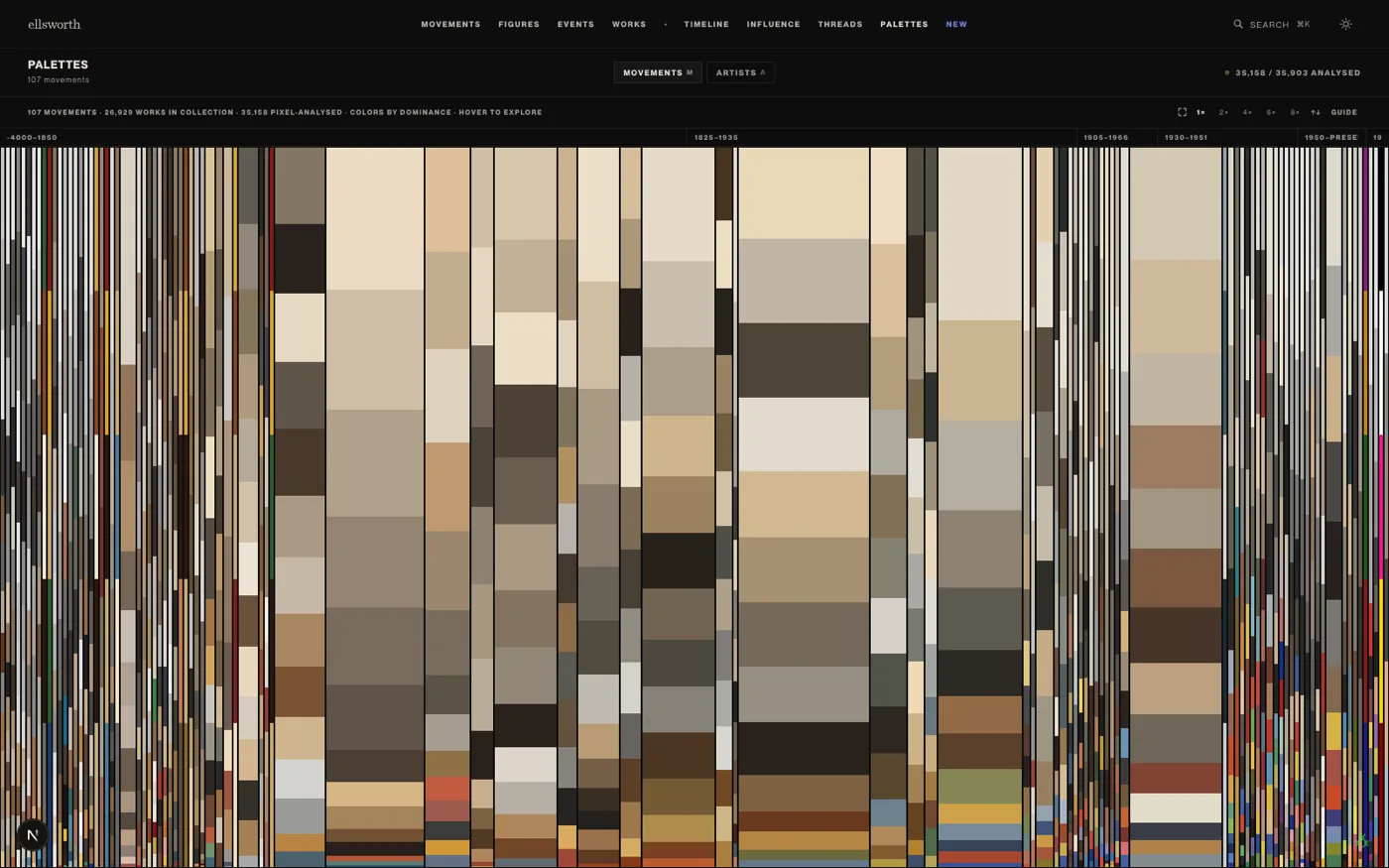 Palettes visualization: vertical color bars showing the dominant color palette of each art movement across history