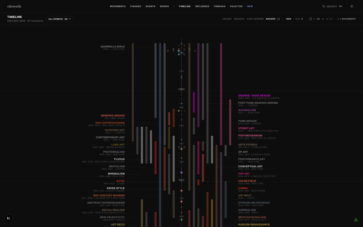 Ellsworth timeline view showing art movements plotted chronologically from the 1900s to today, color-coded by category